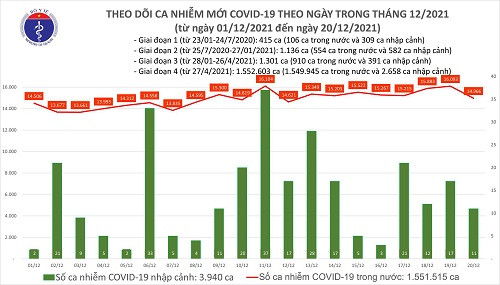 Dịch Covid-19 (20/12): Cả nước thêm 14.977 ca nhiễm mới,  đã tiếp nhận gần 172 triệu liều vắc xin