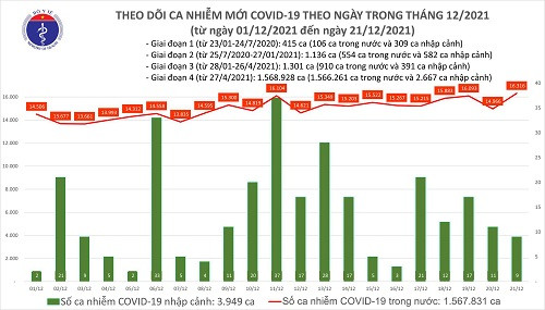 Dịch Covid-19 (21/12): Thêm 16.325 ca nhiễm mới, đã tiêm hơn 140 triệu liều vắc xin