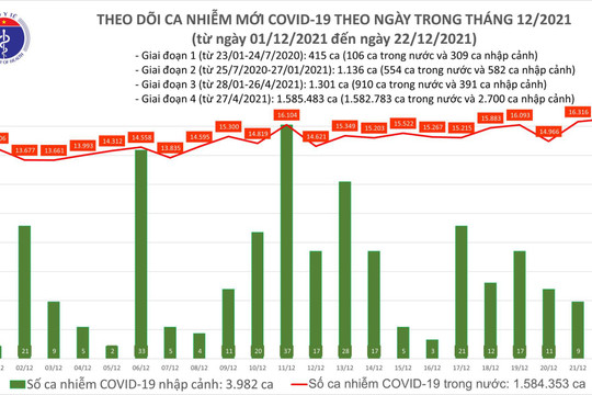 Dịch Covid-19 (22/12): Thêm 16.555 ca nhiễm mới, 97% người trên 18 tuổi đã tiêm mũi 1 vắc xin
