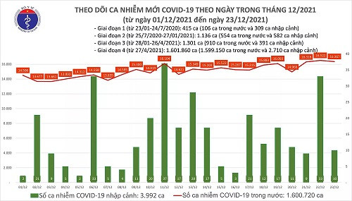 Dịch Covid-19 (23/12): Thêm 16.377 ca nhiễm mới, hơn 76% trẻ từ 12-17 tuổi đã tiêm 1 liều vắc xin