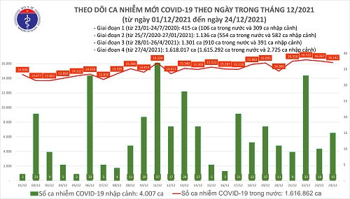 Dịch Covid-19 (24/12): Cả nước có 16.157 ca nhiễm mới