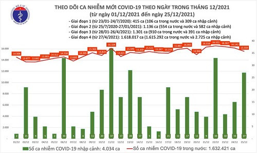 Dịch Covid-19 (25/12): Thêm 15.586 ca nhiễm mới, đã tiếp nhận 181,5 triệu liều vắc xin