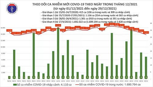 Dịch Covid-19 (29/12): Thêm 13.889 ca nhiễm mới, đã tiêm 148,1 triệu liều vắc xin