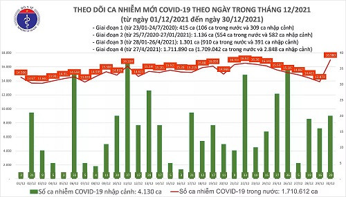 Dịch Covid-19 (30/12): Thêm 17.000 ca nhiễm mới, gần 90% dân số đã tiêm đủ 2 liều vắc xin