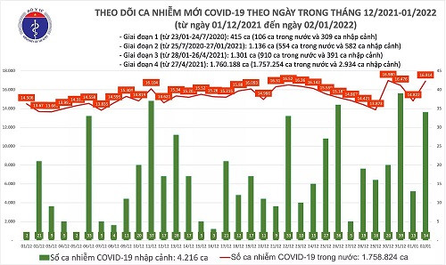 Dịch Covid-19 (2/1): Thêm 16.948 ca nhiễm mới, đã phân bổ 176,8 triệu liều vắc xin