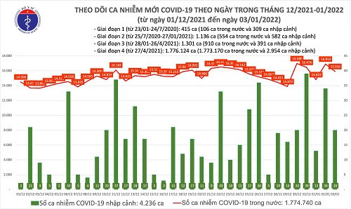 Dịch Covid-19 (3/1): Thêm 15.936 ca nhiễm mới, đã tiêm hơn 4,8 triệu liều vắc xin mũi 3