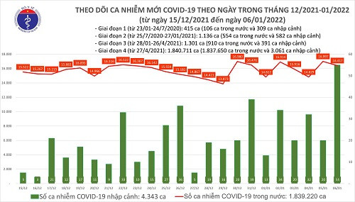Dịch Covid-19 (6/1): Thêm 16.472 ca nhiễm mới, đã tiếp nhận hơn 206 triệu liều vắc xin