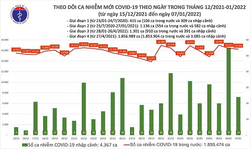 Dịch Covid-19 (7/1): Thêm 16.278 ca nhiễm mới, 92% người dân trên 18 tuổi đã tiêm đủ 2 liều vắc xin