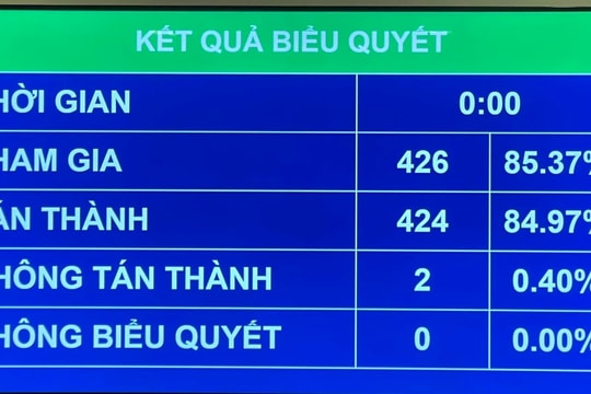Quốc hội thông qua Nghị quyết về chính sách tài khóa hỗ trợ phục hồi kinh tế 