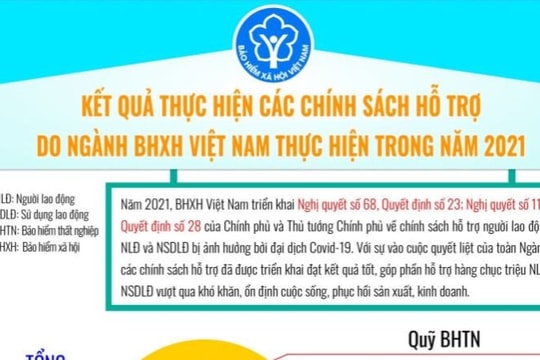 Kết quả thực hiện các chính sách hỗ trợ do ngành BHXH Việt Nam thực hiện trong năm 2021