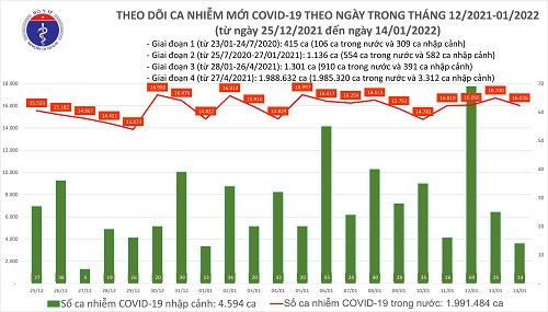 Dịch Covid-19 (14/1): Thêm 16.040 ca mắc Covid-19, đã phân bổ 187,6 triệu liều vắc xin