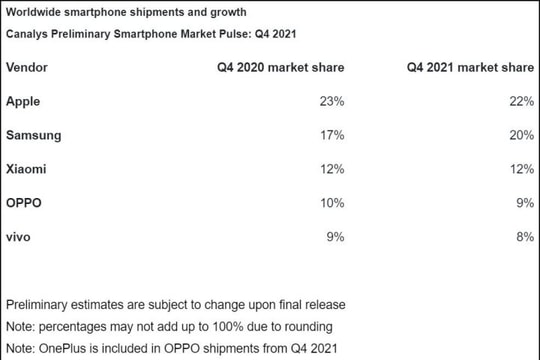 Apple giành lại ‘ngôi vương’ smartphone từ tay Samsung