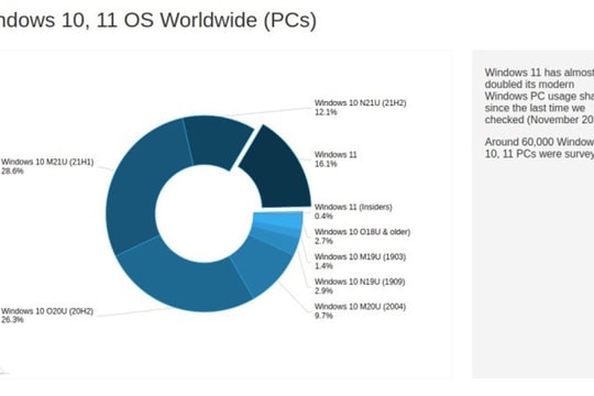 Windows 11 hiện chiếm 16,1% máy tính dùng Windows
