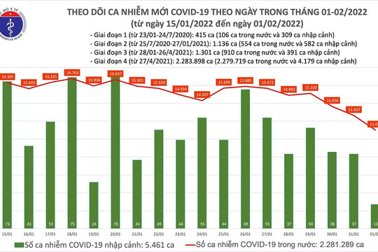 Dịch Covid-19 (1/2): Thêm 11.023 ca mắc mới, 11 dấu hiệu F0 điều trị tại nhà cần được xử trí cấp cứu và chuyển viện kịp thời