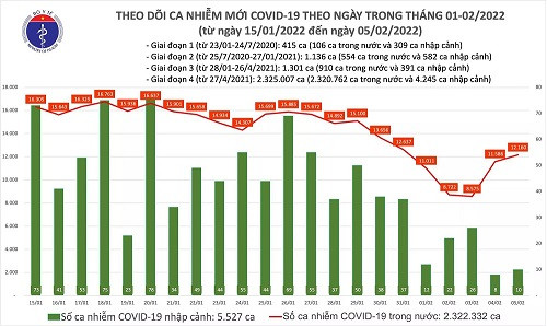 Dịch Covid-19 (5/2): Thêm 12.170 ca nhiễm mới, TPHCM 5 tuần liên tiếp là vùng xanh