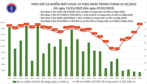 Dịch Covid-19 (7/2): Thêm 16.815 ca mắc mới, đã tiêm gần 182,5 triệu liều vắc xin Covid-19