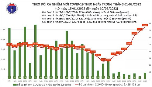 Dịch Covid-19 (10/2): Thêm 26.032 ca mắc mới, đã tiêm hơn 184 triệu liều vắc xin Covid-19