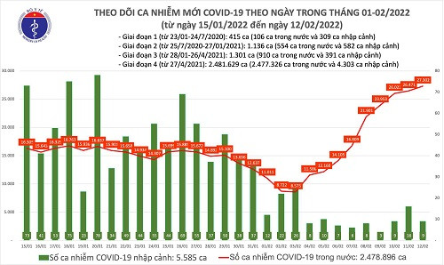 Dịch Covid-19 (12/2): Thêm 27.311 ca mắc mới, còn 10 tỉnh bao phủ mũi 2 vắc xin Covid-19 dưới 90%