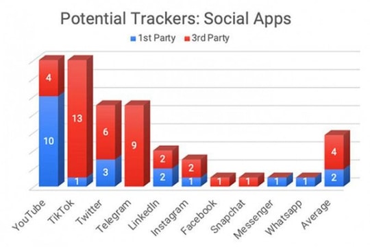 TikTok và YouTube thu thập dữ liệu người dùng nhiều nhất