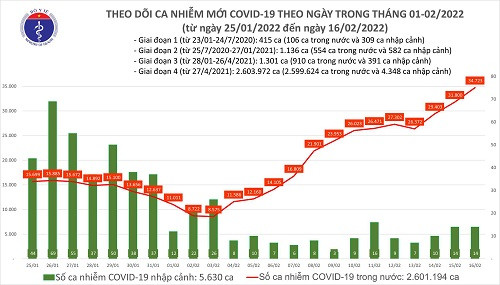 Dịch Covid-19: Số ca mắc Covid-19 tăng lên 34.737, đã phân bổ 199,5 triệu liều vắc xin