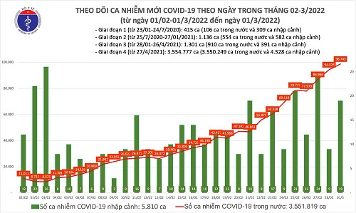 Dịch Covid-19 (1/3): Cả nước có đến 98.762 ca mắc mới, đã tiêm gần 195 triệu liều vắc xin Covid-19