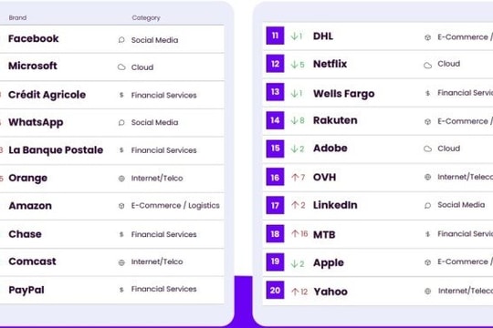 Facebook là thương hiệu bị giới lừa đảo lợi dụng nhiều nhất