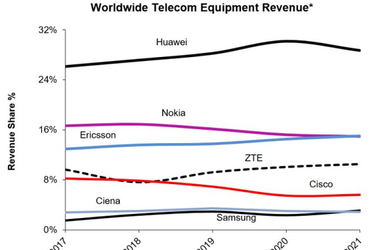 Huawei dẫn đầu thị trường thiết bị viễn thông
