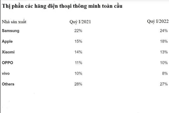 Apple lại mất ngôi đầu về smartphone
