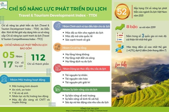 Việt Nam có 6 chỉ số trụ cột được xếp vào nhóm dẫn đầu thế giới