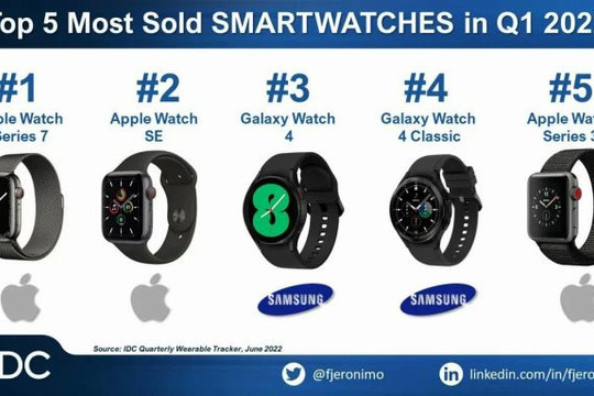 Apple Watch Series 7 là smartwatch bán chạy nhất thế giới