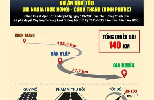 Thống nhất chủ trương thực hiện dự án cao tốc Gia Nghĩa – Chơn thành