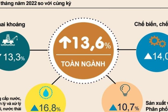 Phú Thọ: Tăng trưởng phục hồi kinh tế