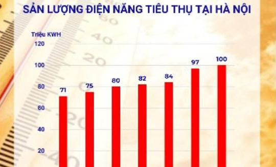Sản lượng tiêu thụ điện Tp Hà Nội ngày 21/06/2022 lập kỷ lục với 100,27 triệu kWh