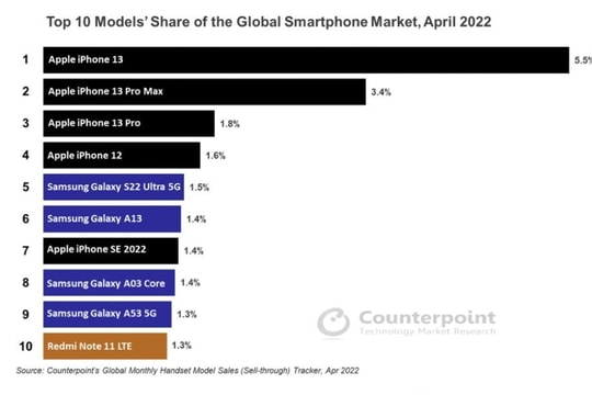 iPhone thắng lớn về doanh số smartphone