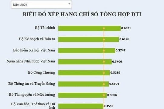 BHXH Việt Nam ghi dấu ấn ở vị trí top 3 trong các Bộ, ngành có cung cấp dịch vụ công