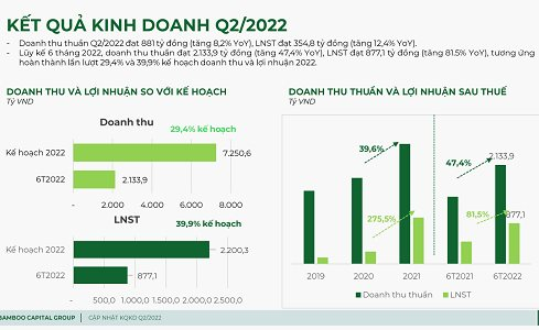 Bamboo Capital sẽ IPO BCG Land trong quý III và tiến tới niêm yết trong quý IV