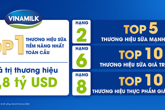 Vinamilk được đánh giá là thương hiệu sữa tiềm năng nhất toàn cầu theo báo cáo Brand Finance