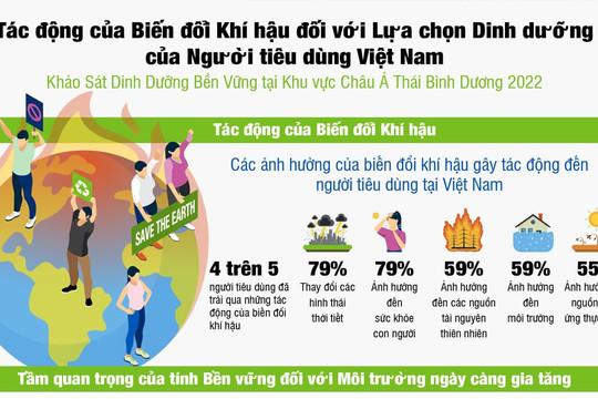 Khảo sát Dinh dưỡng của Herbalife Nutrition