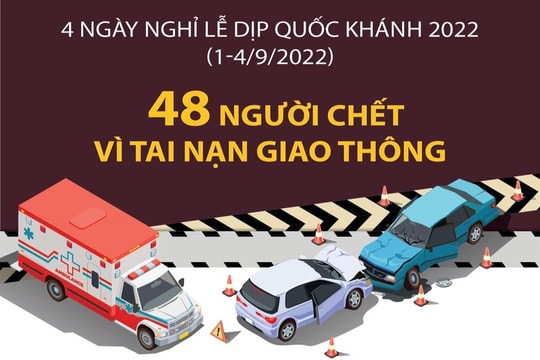 48 người chết vì tai nạn giao thông sau 4 ngày nghỉ lễ
