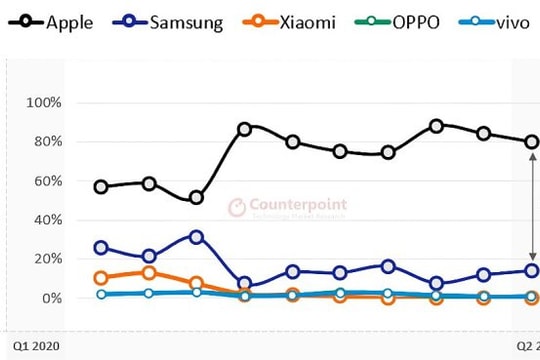 Apple chiếm 80% lợi nhuận toàn ngành smartphone