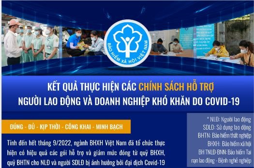 BHXH Việt Nam nỗ lực thực hiện chính sách hỗ trợ người lao động và doanh nghiệp khó khăn do Covid-19