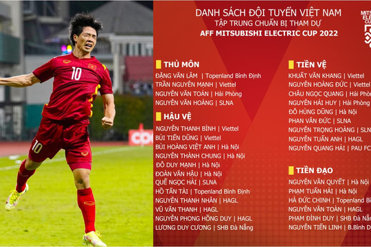 Danh sách tuyển Việt Nam chuẩn bị cho AFF Cup 2022: Công Phượng - Xuân Trường bị loại