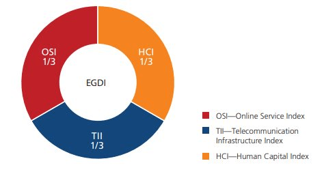 Chỉ số nguồn nhân lực - một trong ba yếu tố quan trọng của Chính phủ điện tử 