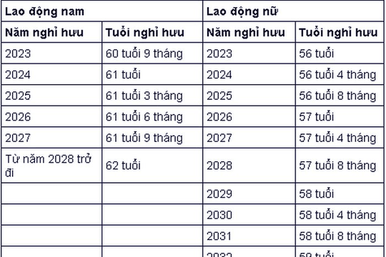 Tăng độ tuổi nghỉ hưu của người lao động thêm 3-4 tháng trong năm nay