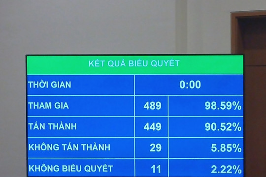 Quốc hội thông qua Nghị quyết về Quy hoạch tổng thể Quốc gia 2021-2030, tầm nhìn 2050