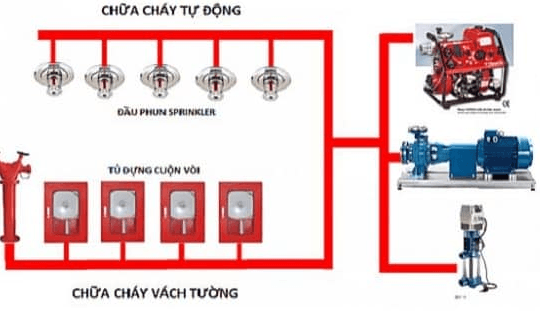 Khám phá dự án có hệ thống an ninh và phòng cháy chữa cháy tân tiến bậc nhất Thủ đô