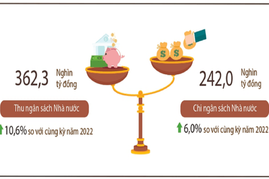 Thu cân đối ngân sách từ xuất nhập khẩu giảm 25,5%