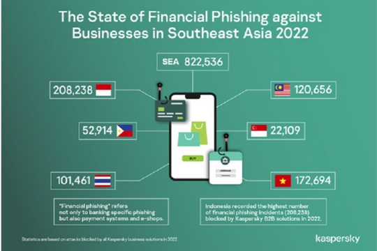 Gần 1 triệu vụ tấn công lừa đảo tài chính nhằm vào các doanh nghiệp Đông Nam Á