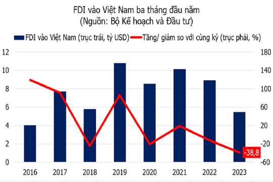 FDI vào Việt Nam giảm gần 39% trong quý 1/2023