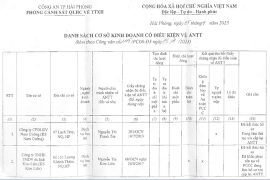 Thu hồi giấy chứng nhận, đình chỉ 35 cơ sở kinh doanh dịch vụ